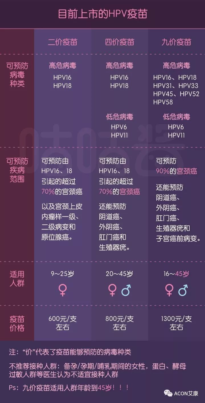 HPV疫苗有必要打嗎？二價(jià)、四價(jià)、九價(jià)要如何選擇！