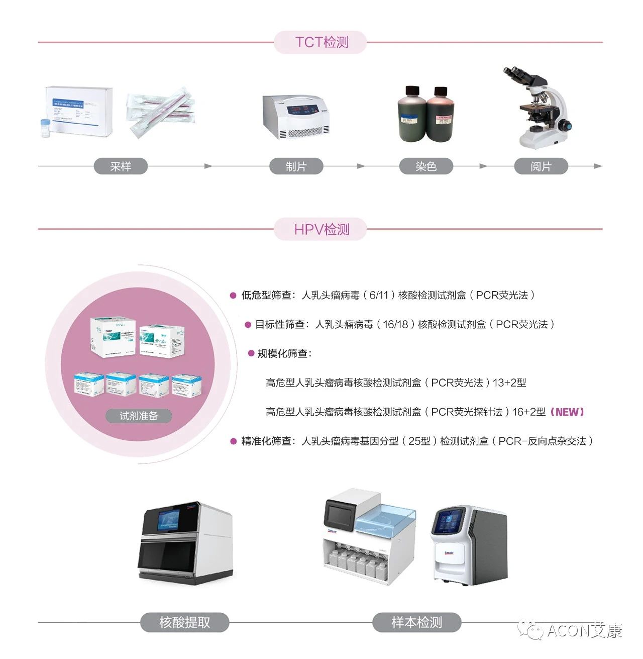 WHO發(fā)布宮頸癌防治新版指南，「推薦HPV-DNA 檢測為宮頸癌首選篩查方法」